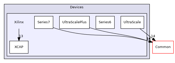 src/Devices/Xilinx